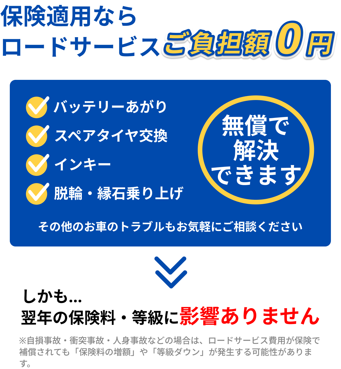 保険適用ならロードサービスご負担額0円｜バッテリーあがり・スペアタイヤ交換・インキー・脱輪縁石乗り上げも無償で解決できます。翌年の保険料・等級には影響ありません。
